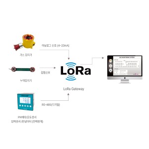 WAS-10000 LoRa 무선 모니터링 시스템